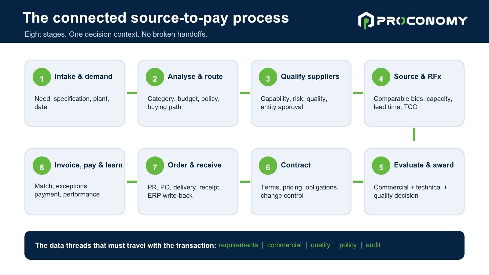 source to pay process