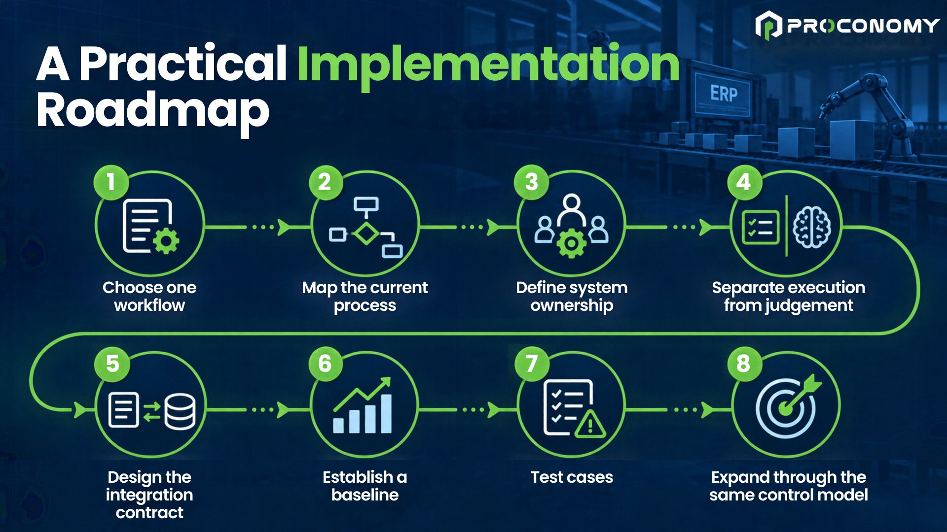 Eight-step roadmap for adding procurement execution around ERP from workflow selection to controlled expansion.
