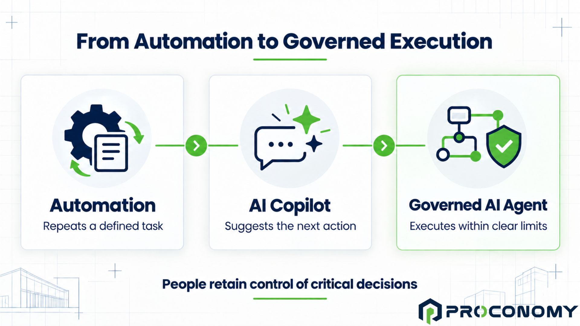 From Automation to Governed Autonomous