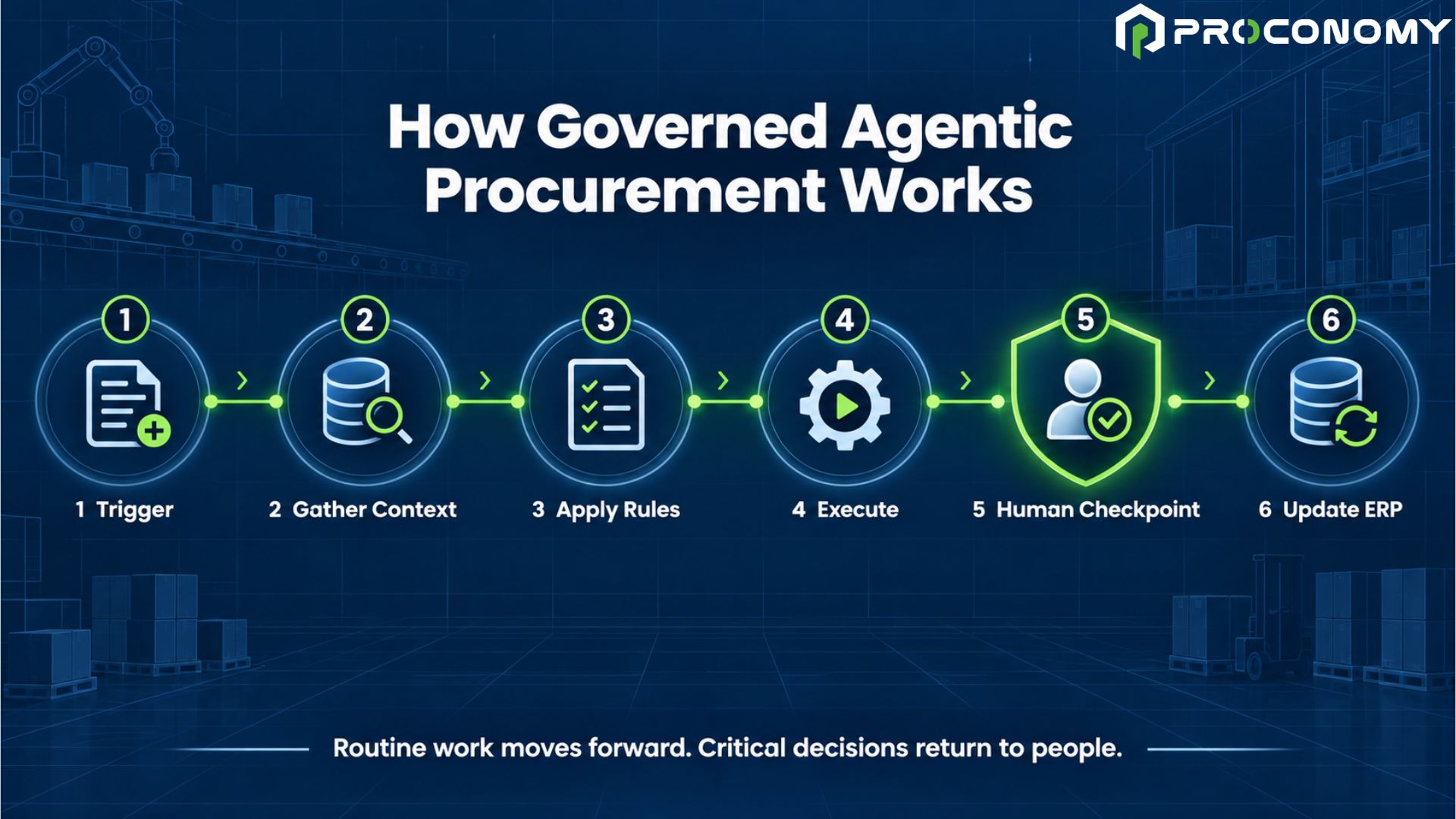 How Governed Agentic AI Works