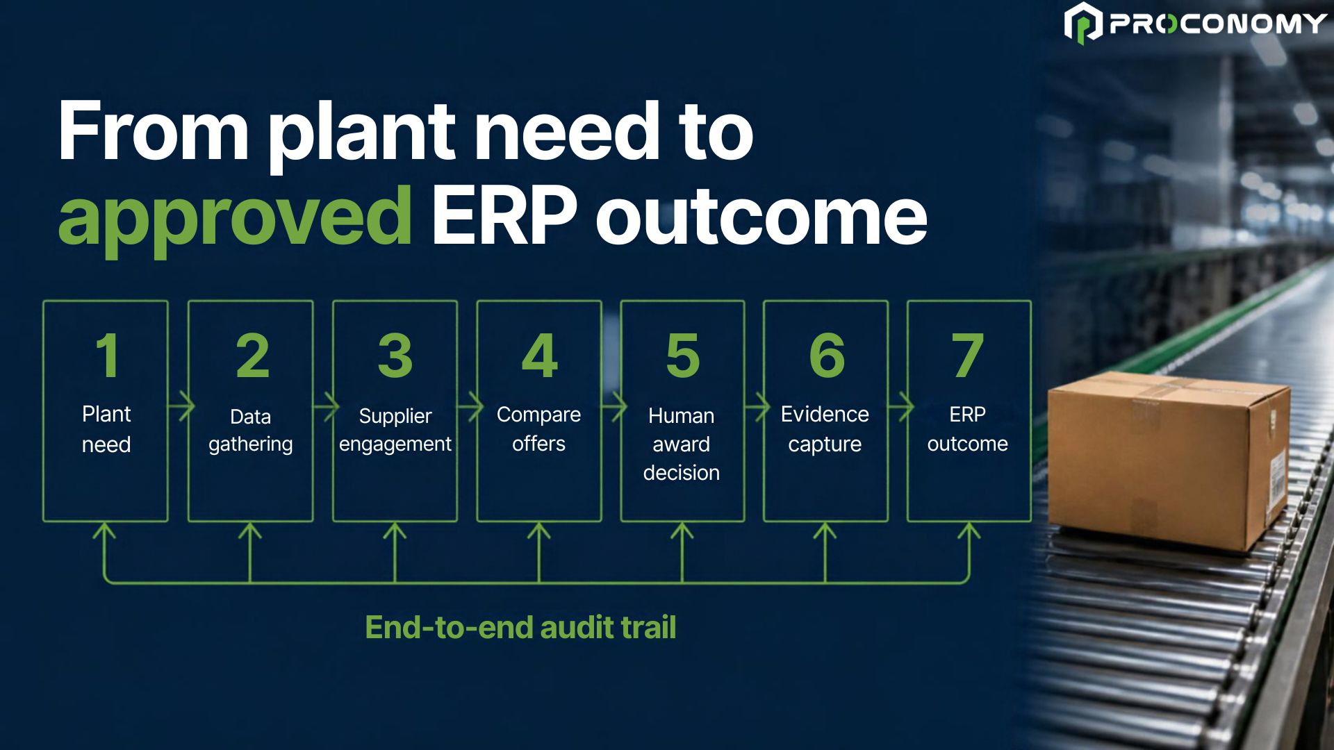 Design the first workflow from request to approved outcome