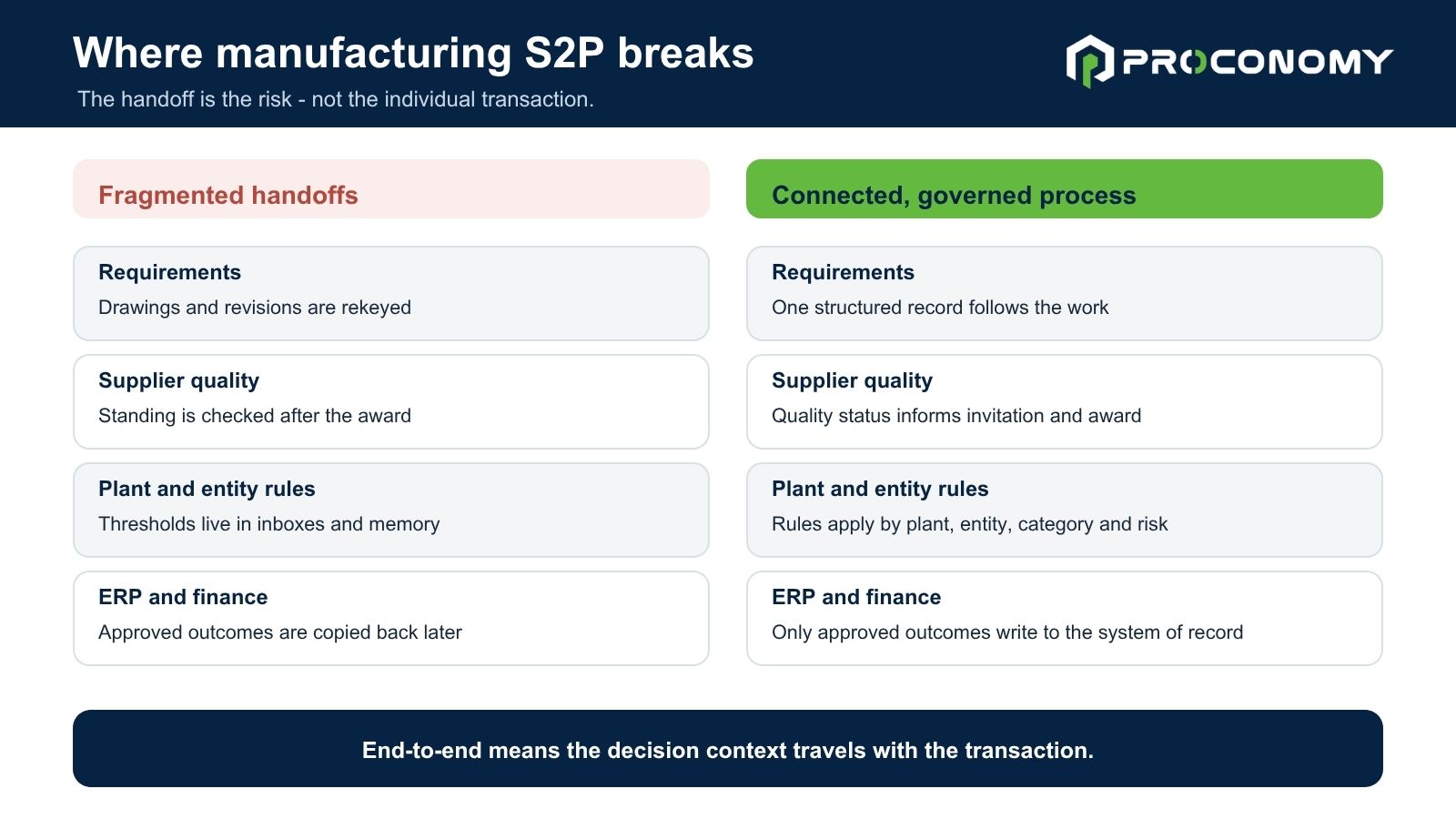 Manufacturing S2P
