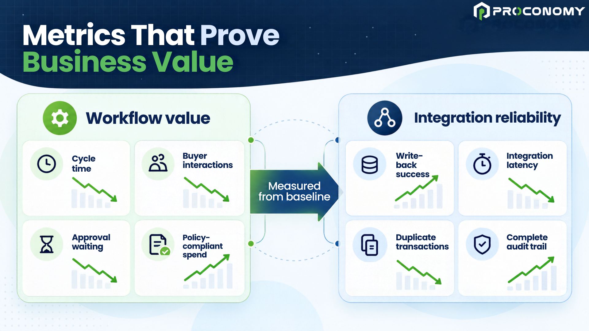 Metrics that prove business value