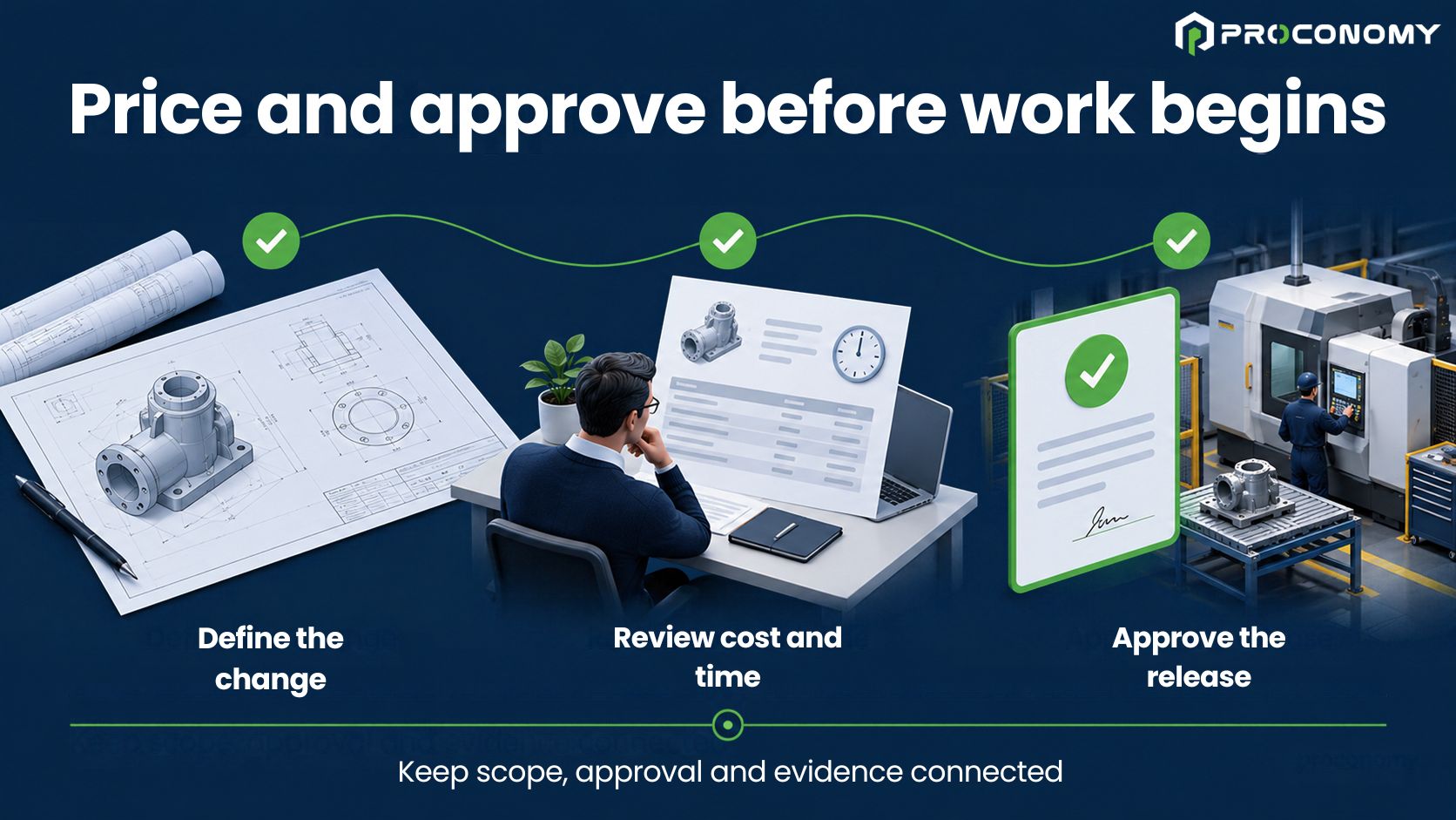 Define a scope change, review its cost and time impact, and approve the release before work begins