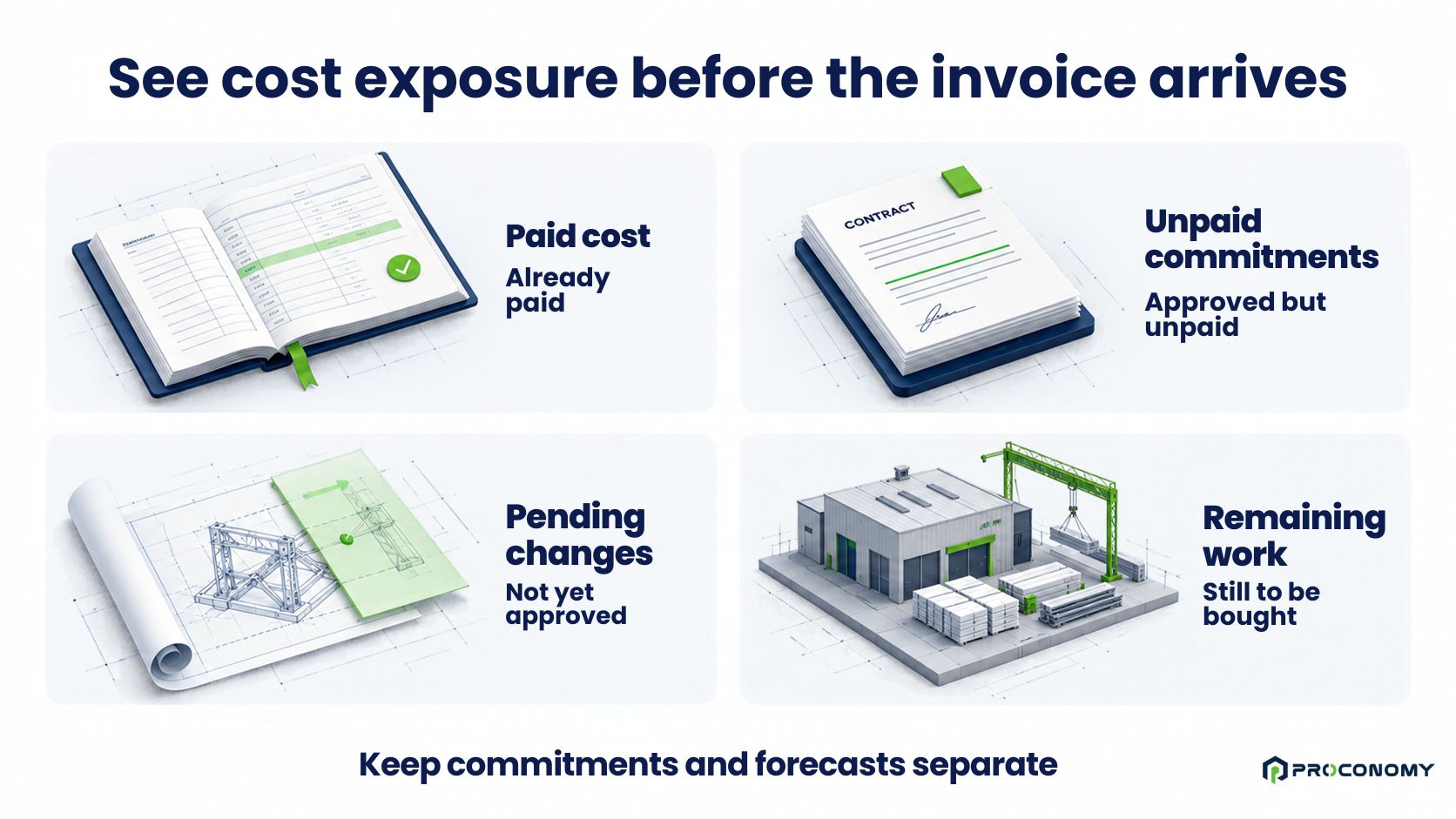 Separate views of paid costs, unpaid commitments, pending changes and remaining project work
