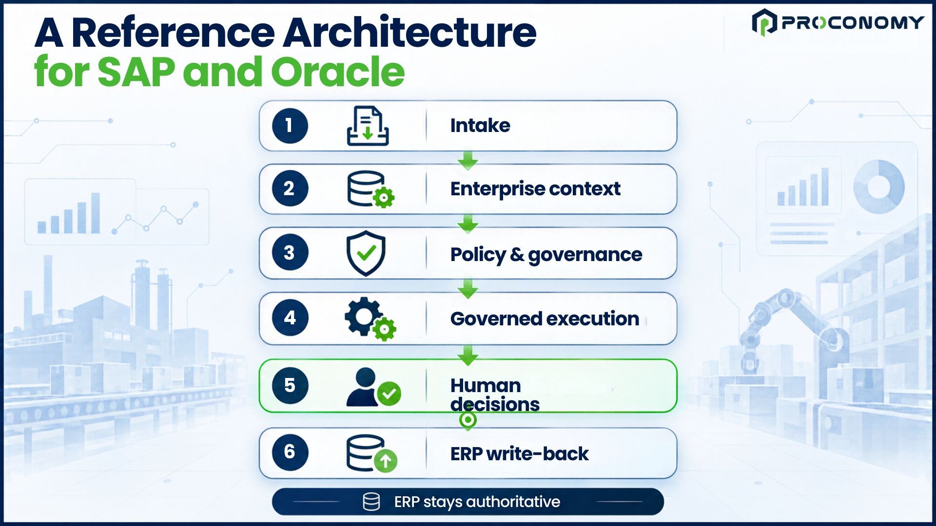 Six-layer procurement architecture showing intake, enterprise context, policy, governed execution, human decisions and ERP write-back.