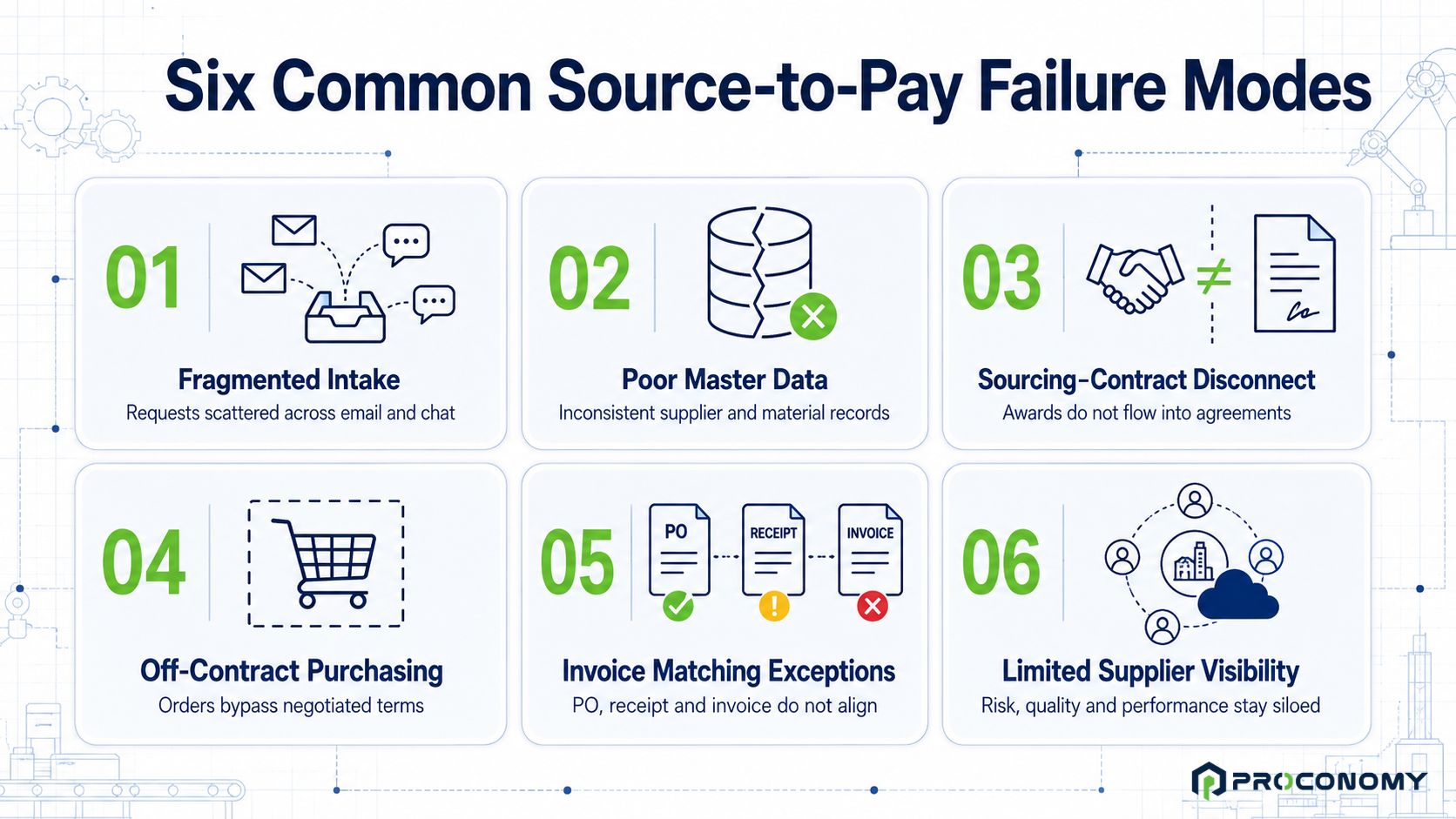 Six Common Source-to-Pay Failure Modes